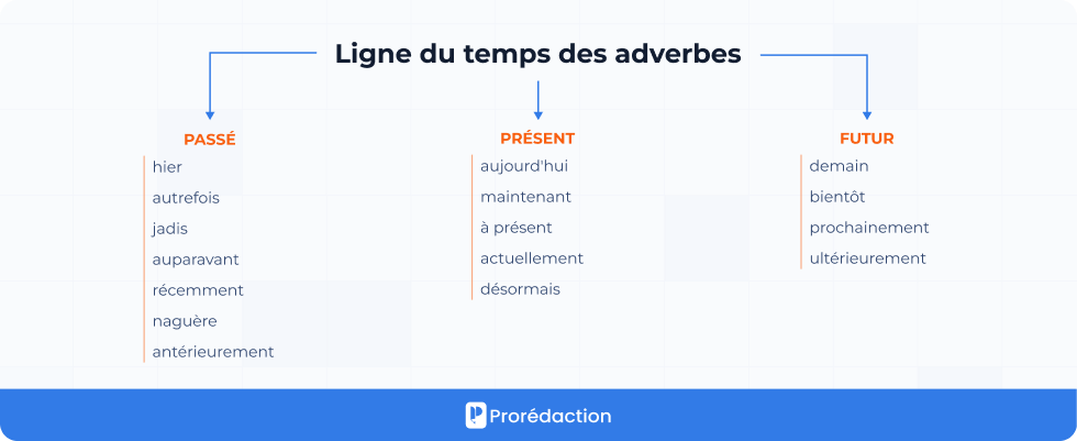 Ligne du temps des adverbes