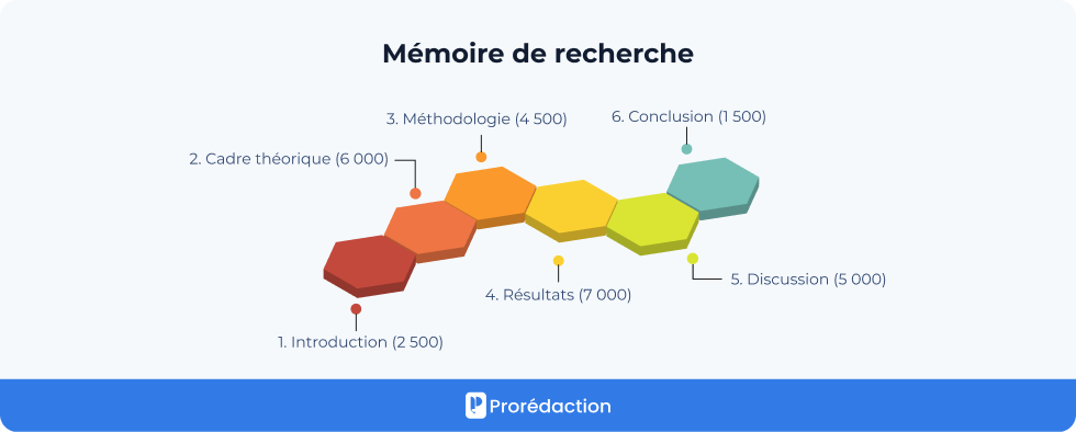 Mémoire de recherche