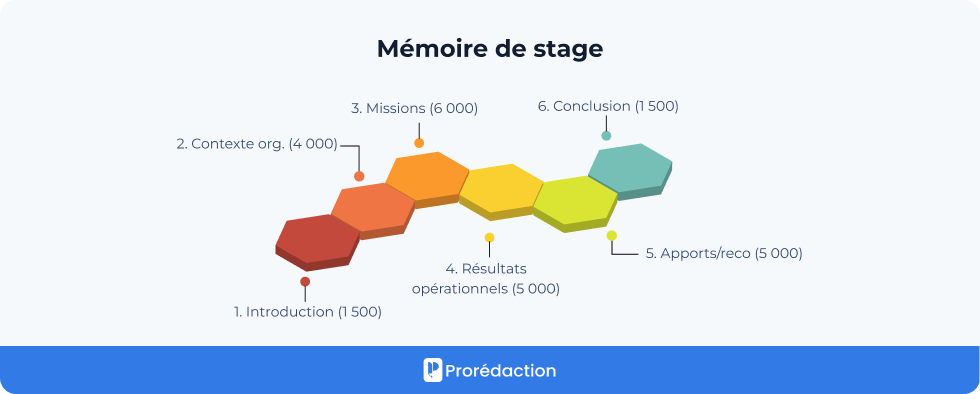 Mémoire de stage