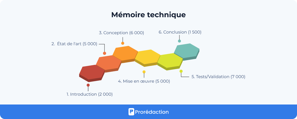 Mémoire technique