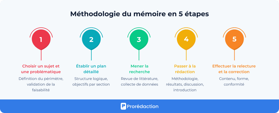 Méthodologie du mémoire en 5 étapes