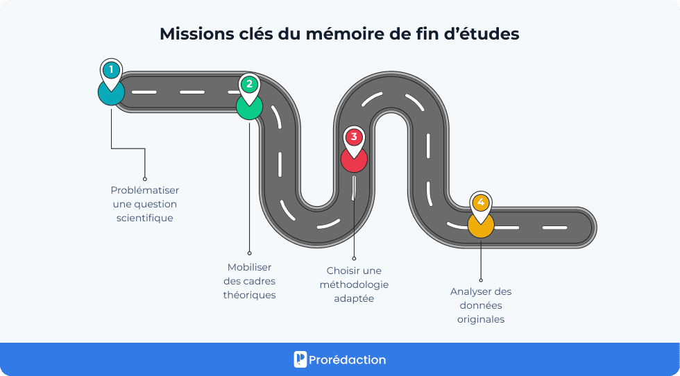 Missions clés du mémoire de fin d’études