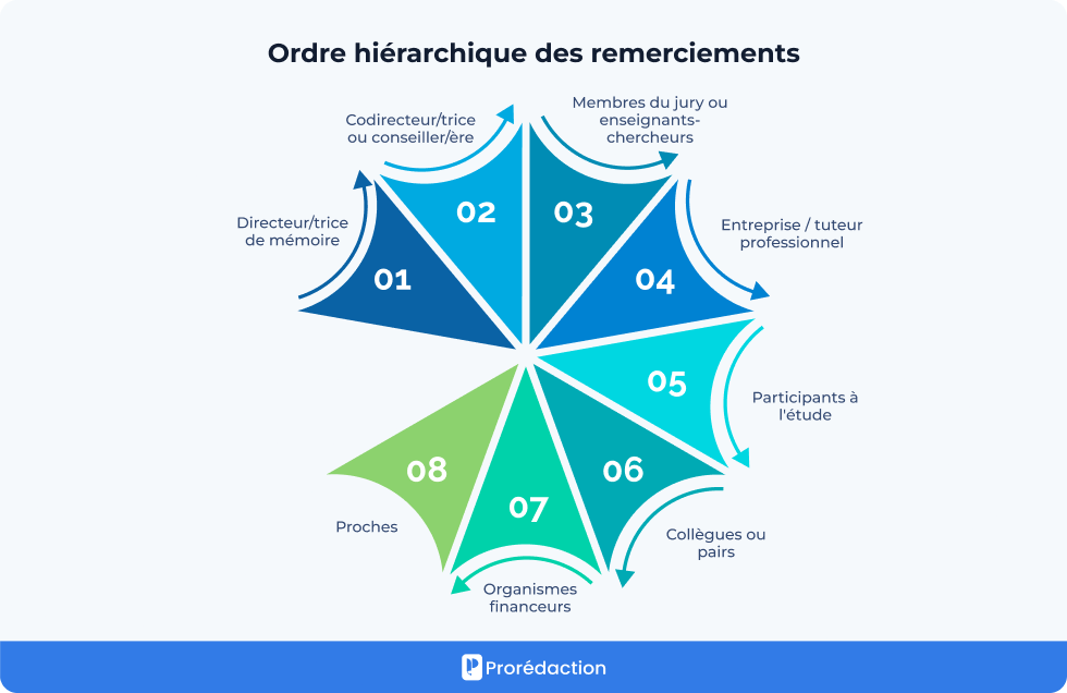 Ordre hiérarchique des remerciements