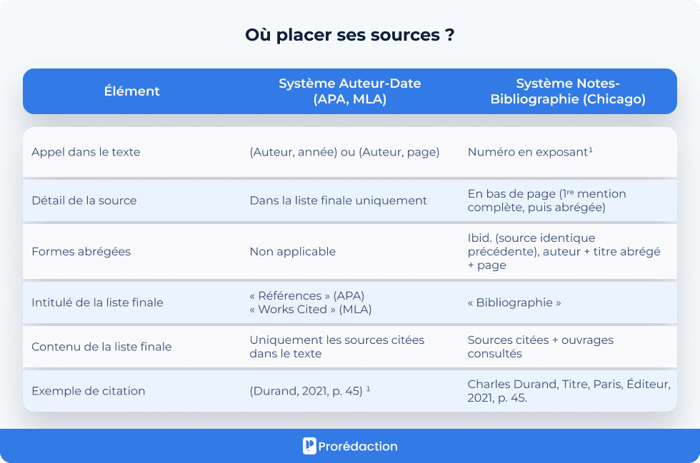 Où placer ses sources ?