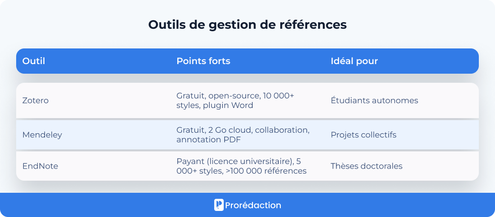 Outils de gestion de références