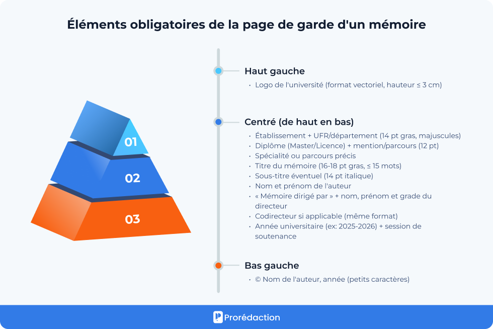Éléments obligatoires de la page de garde d'un mémoire
