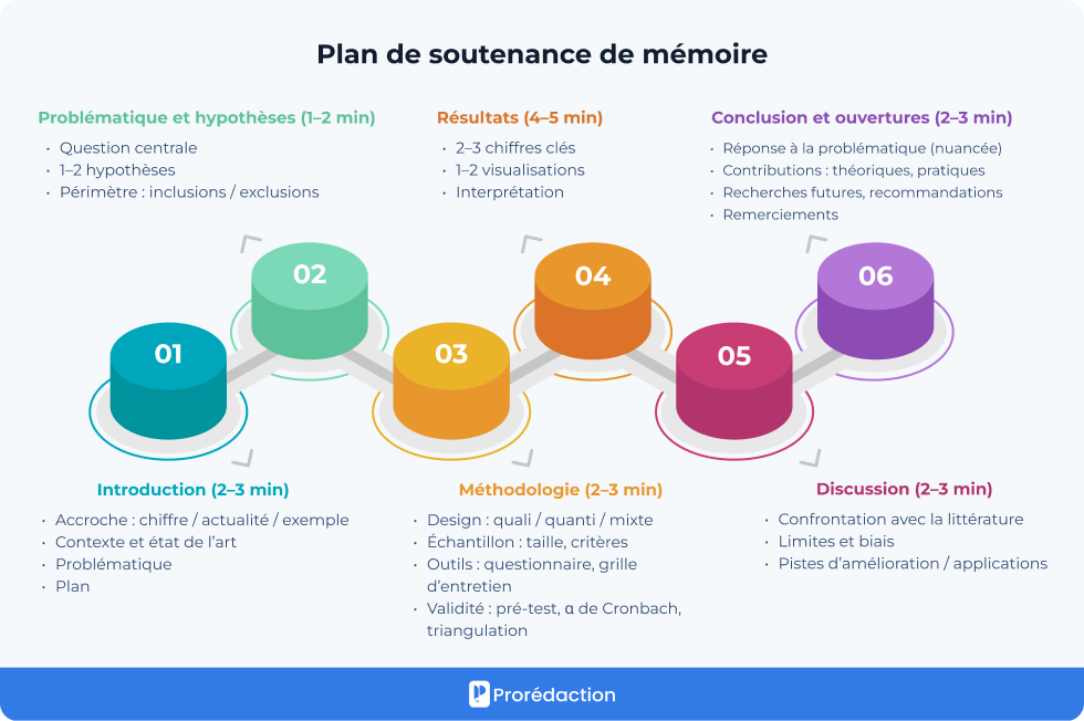 Comment faire une soutenance de mémoire — free download