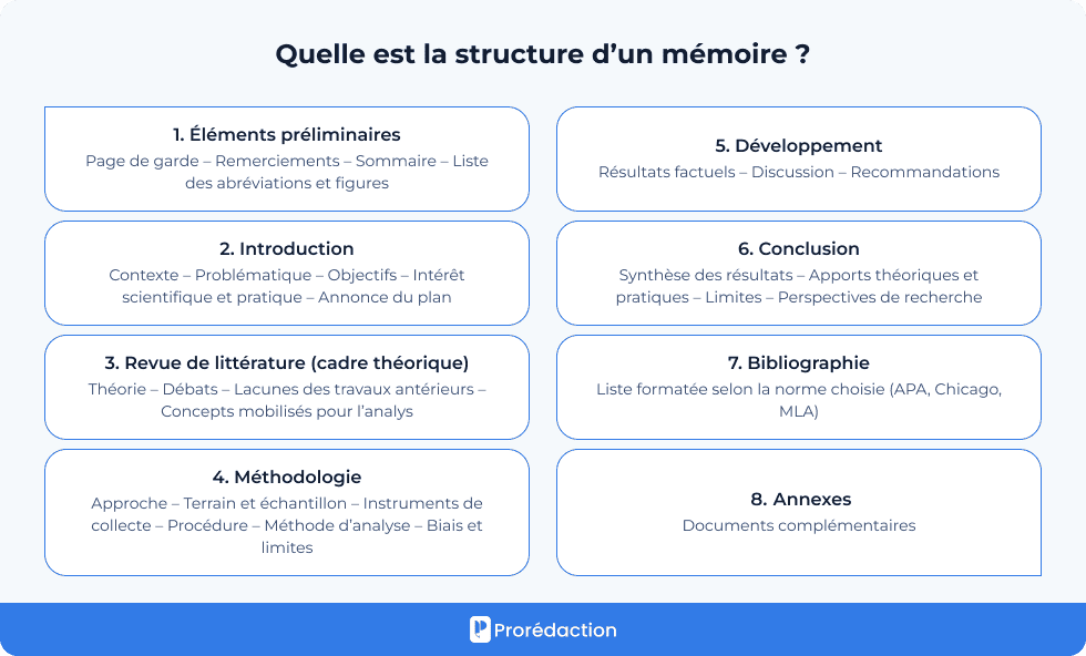 Quelle est la structure d’un mémoire ?