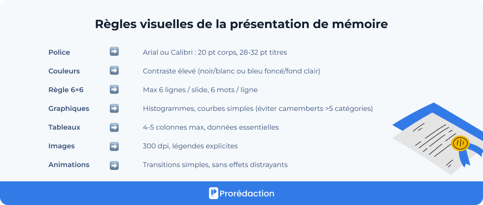 Règles visuelles de la présentation de mémoire