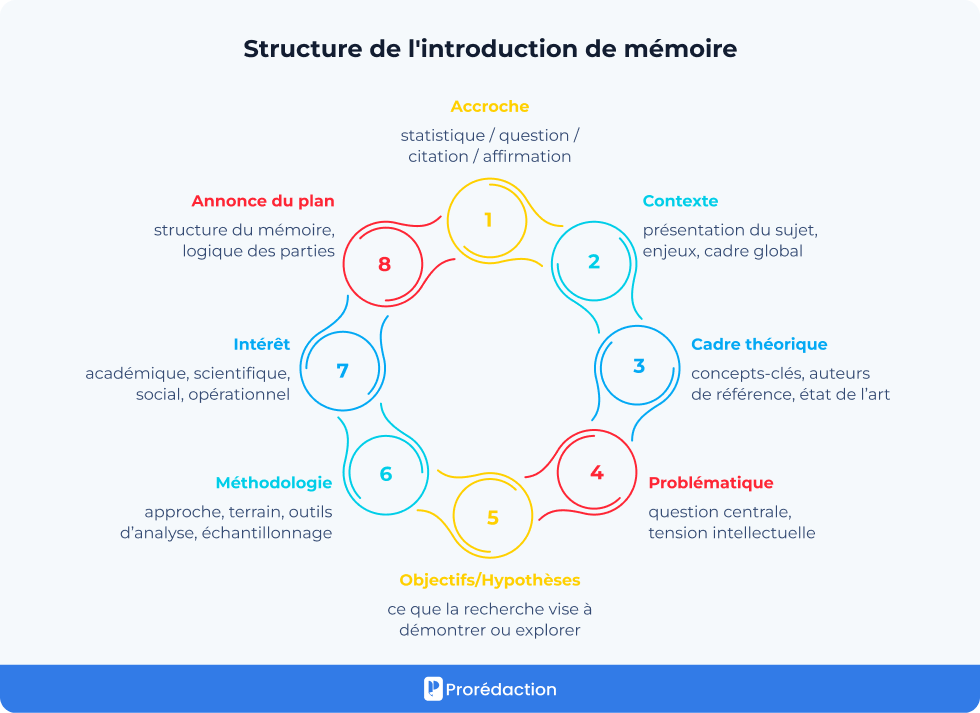 Comment Faire Une Introduction De M moire