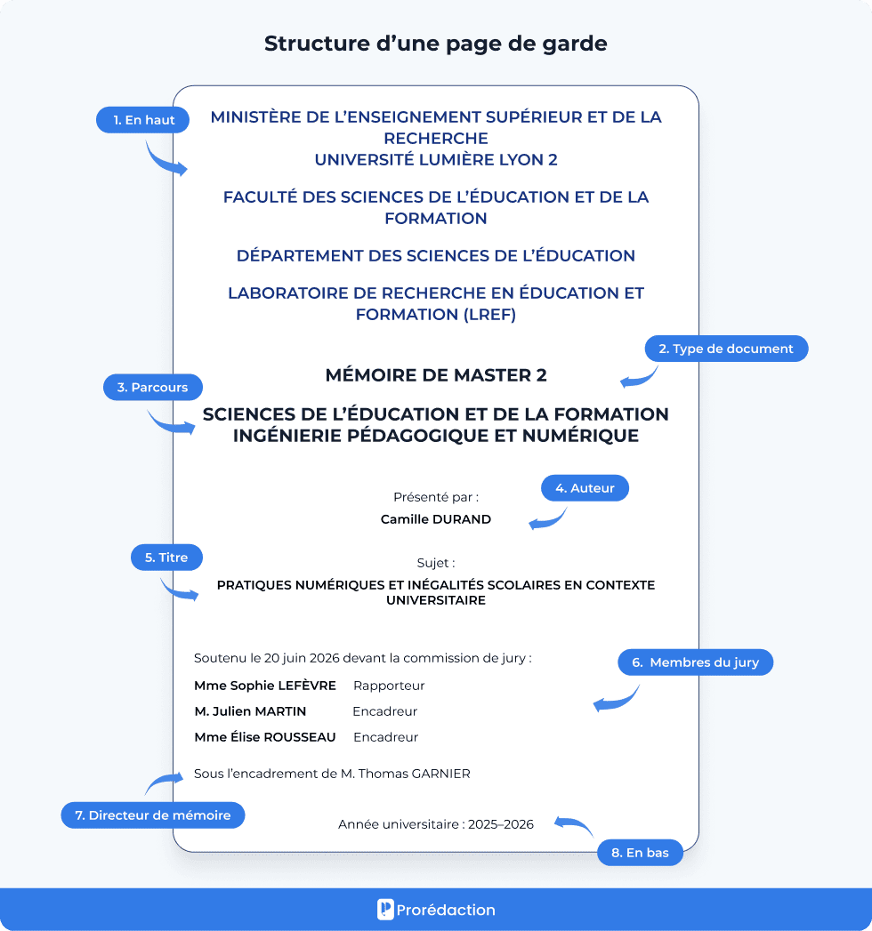 Structure d’une page de garde