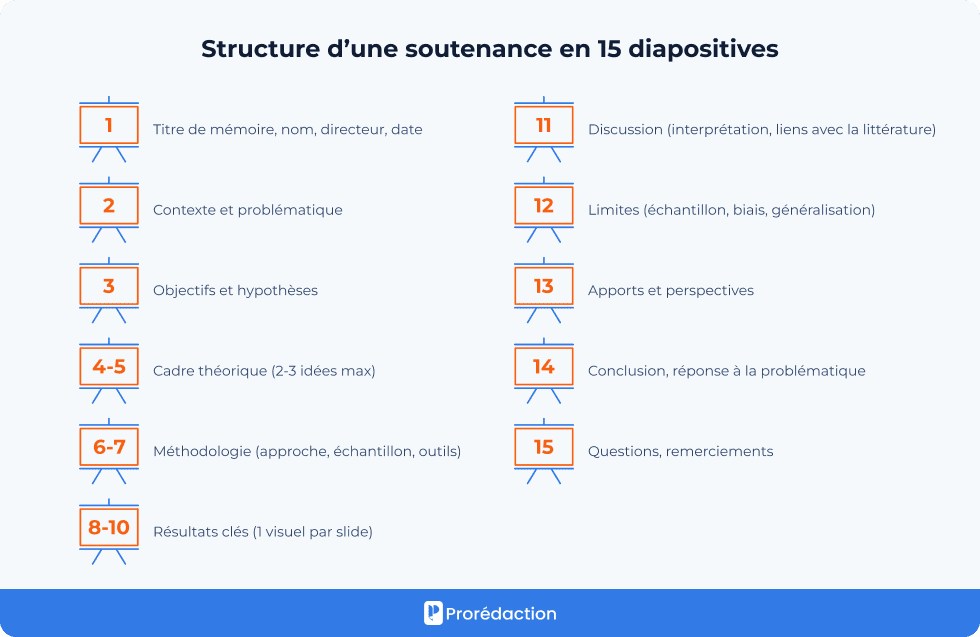 Structure d’une soutenance en 15 diapositives