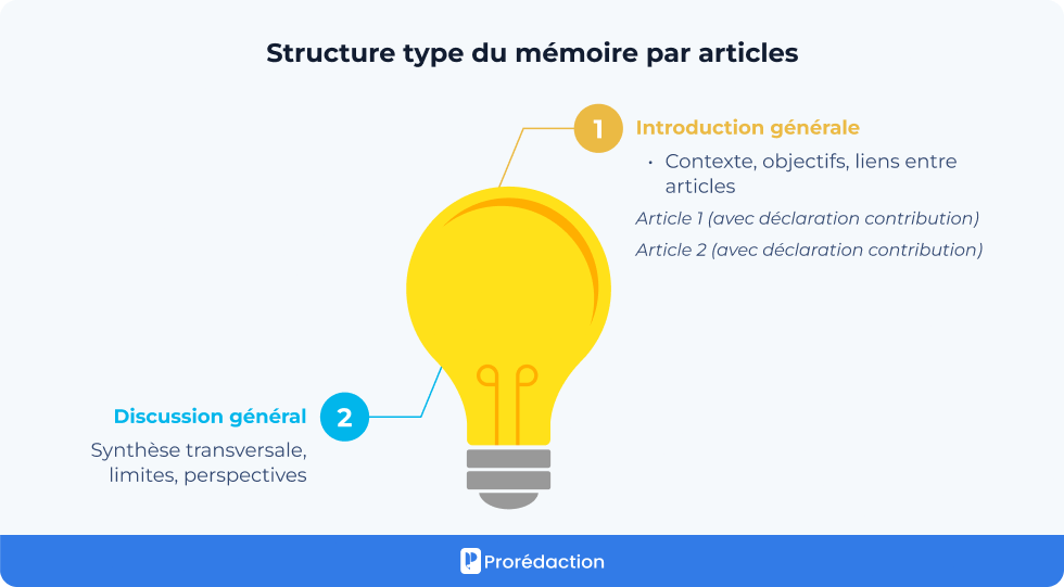 Structure type du mémoire par articles