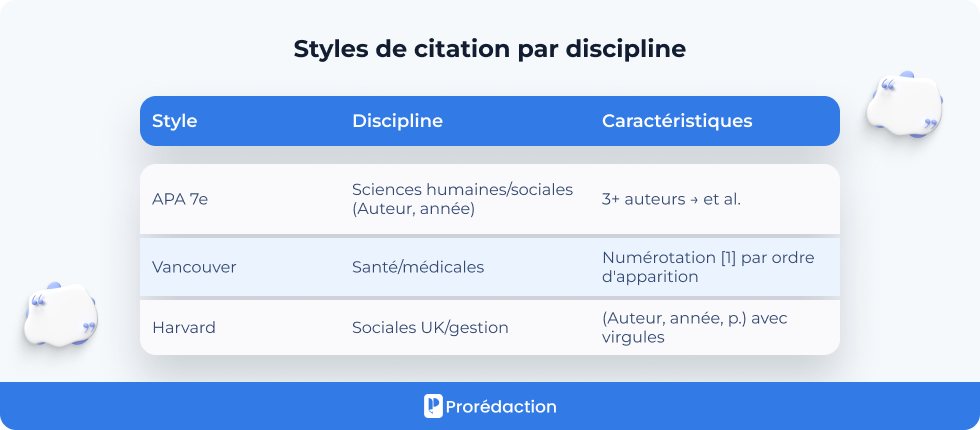 Styles de citation par discipline
