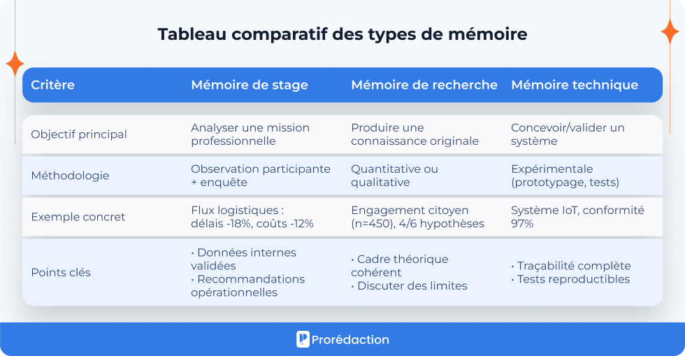 Tableau comparatif des types de mémoire