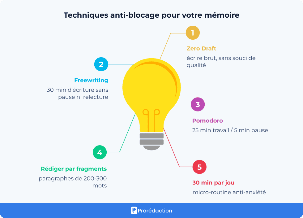 Techniques anti-blocage pour votre mémoire