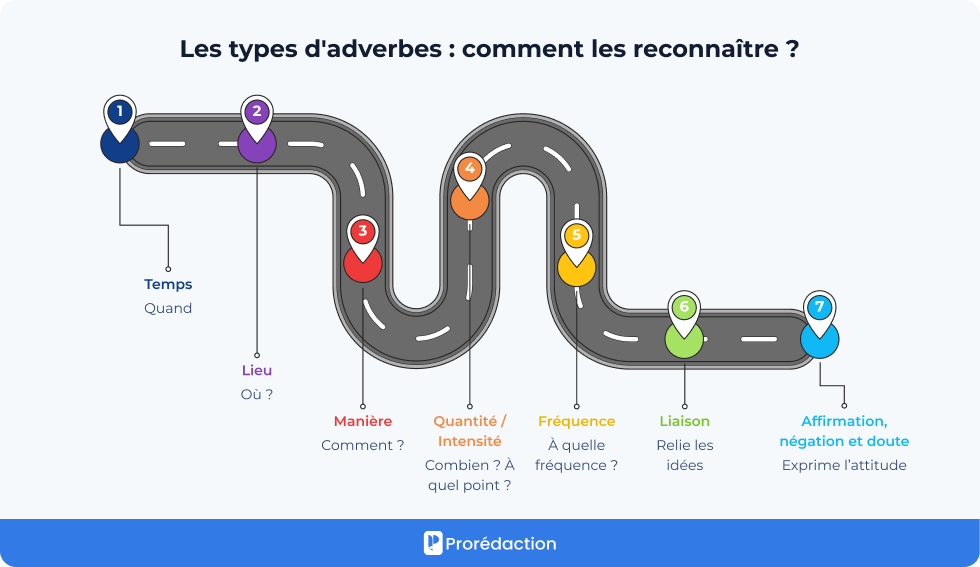 Les types d'adverbes : comment les reconnaître ?