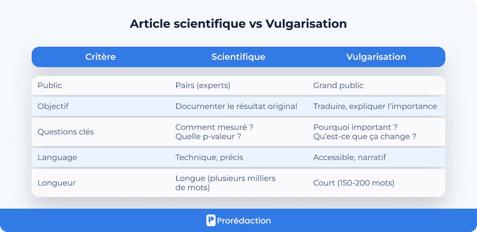 Article scientifique vs Vulgarisation