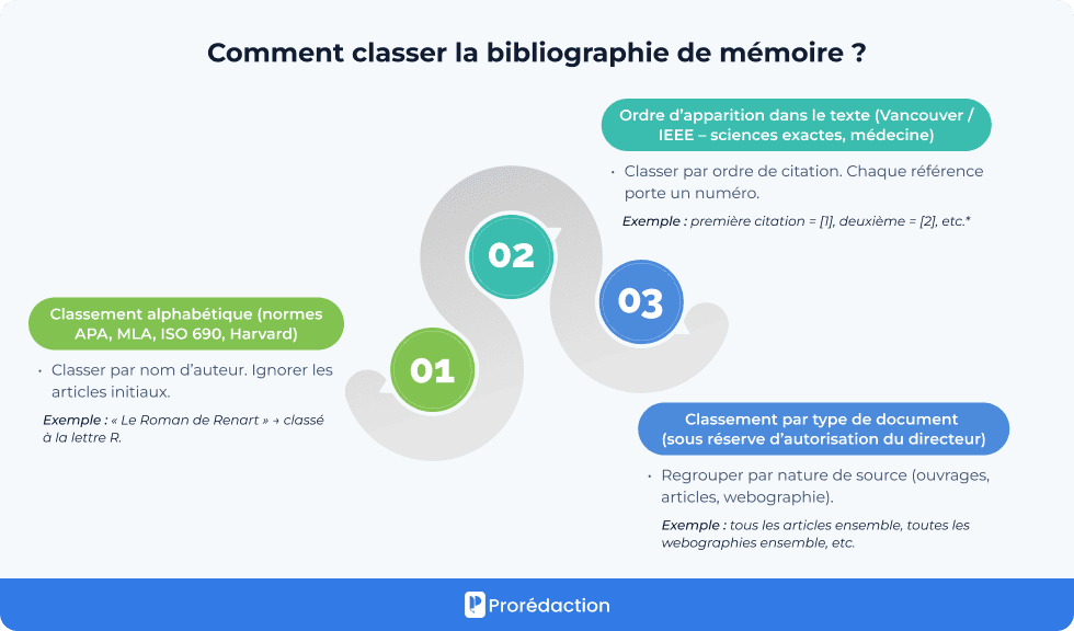 Comment classer la bibliographie de mémoire ?
