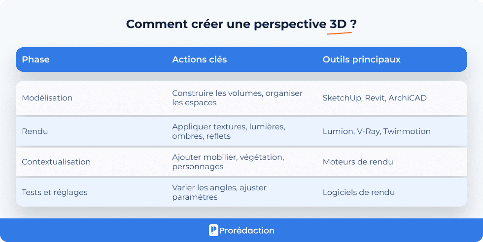 Comment créer une perspective 3D ?