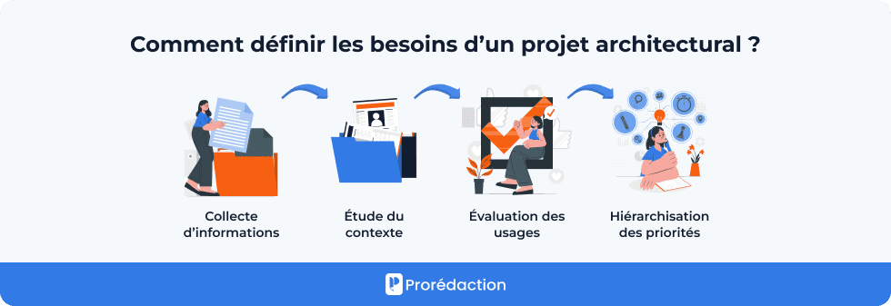 Comment définir les besoins d’un projet architectural ?