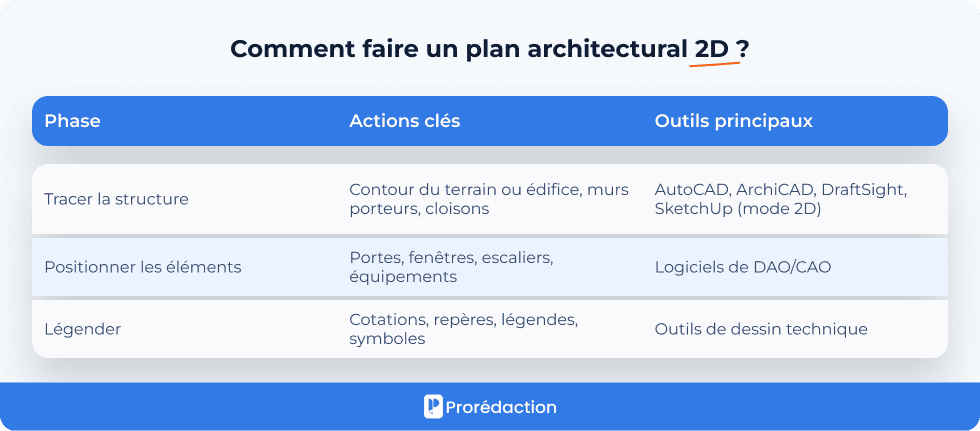 Comment faire un plan architectural 2D ?