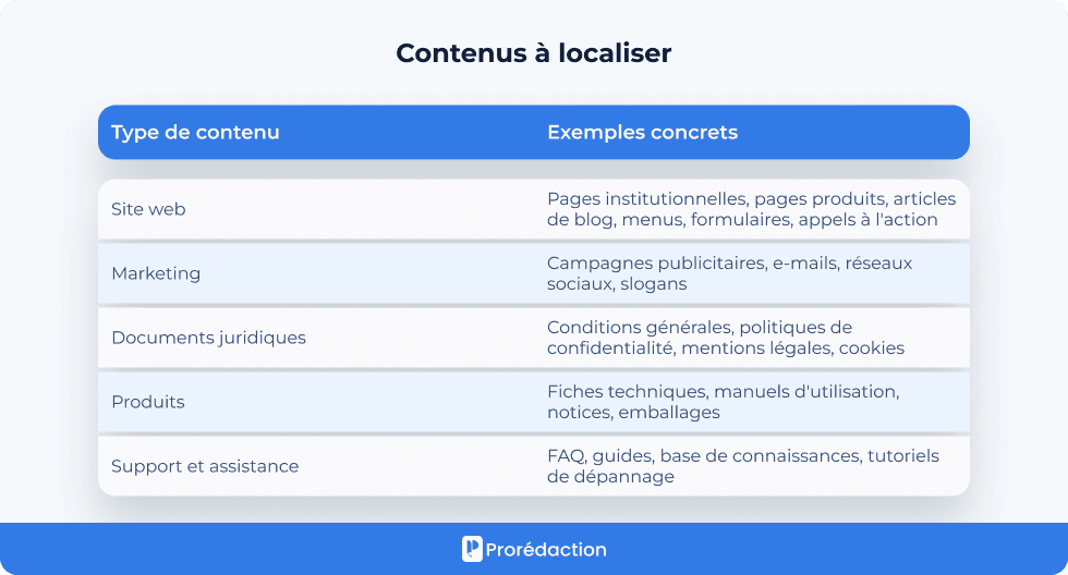 Contenus Ă localiser