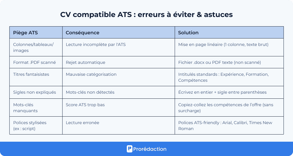 CV compatible ATS : erreurs à éviter & astuces