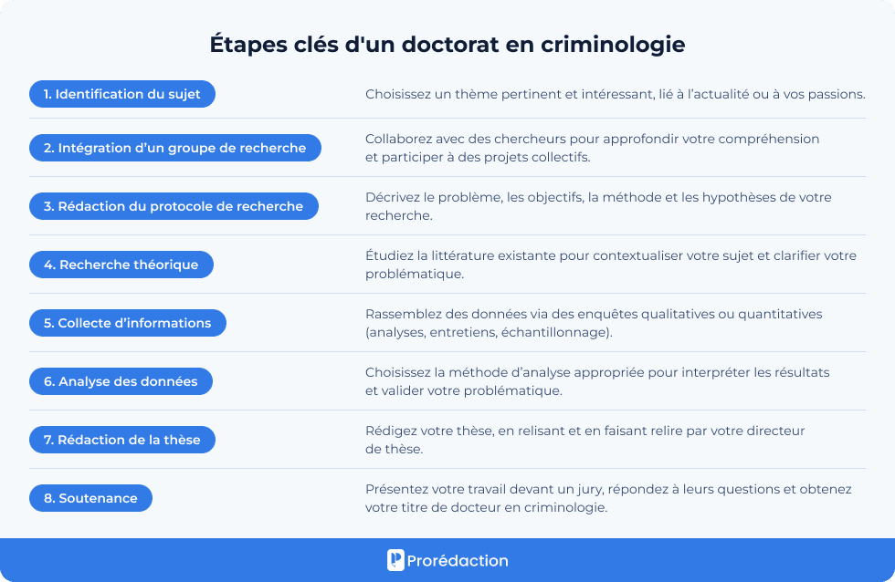 Étapes clés d'un doctorat en criminologie