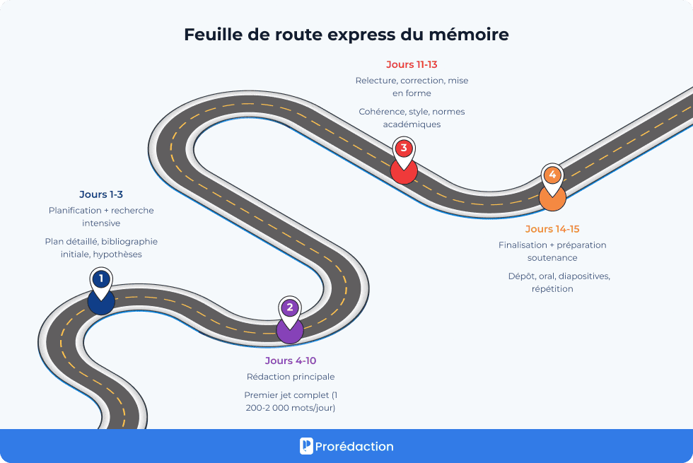 Feuille de route express du mémoire
