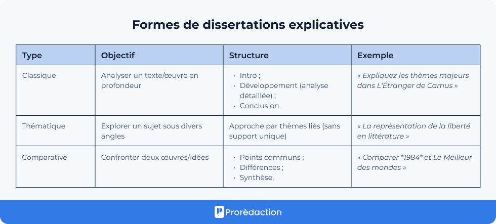 Formes de dissertations explicatives
