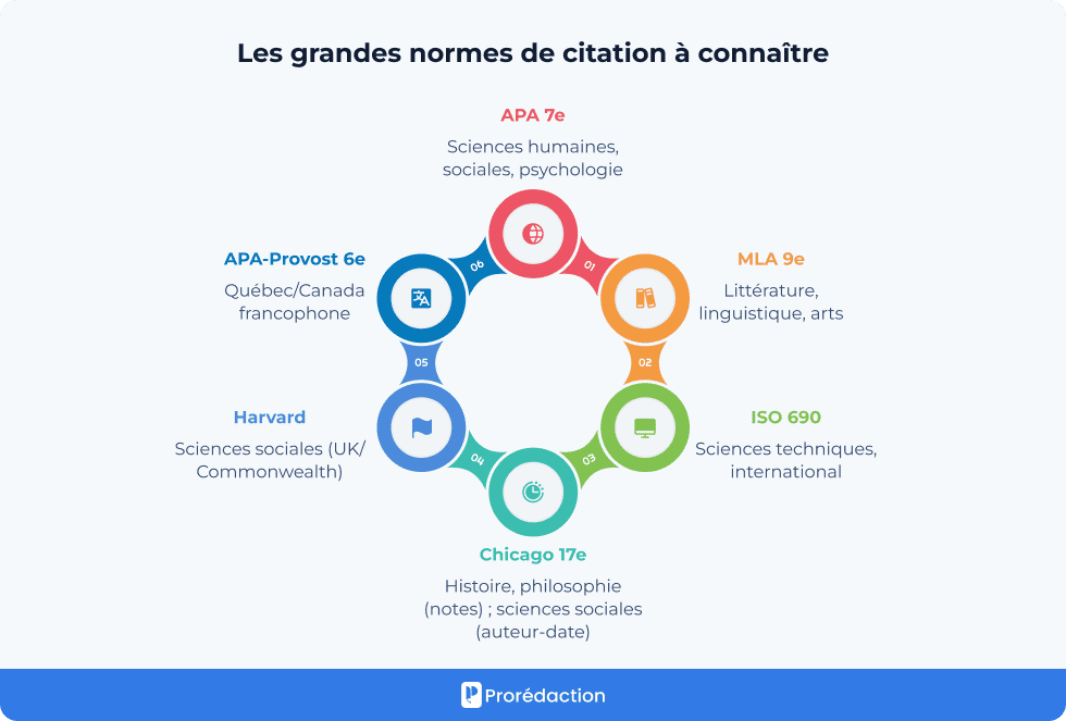 Les grandes normes de citation à connaître