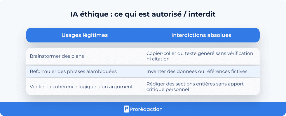IA éthique : ce qui est autorisé / interdit