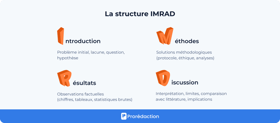 La structure IMRAD