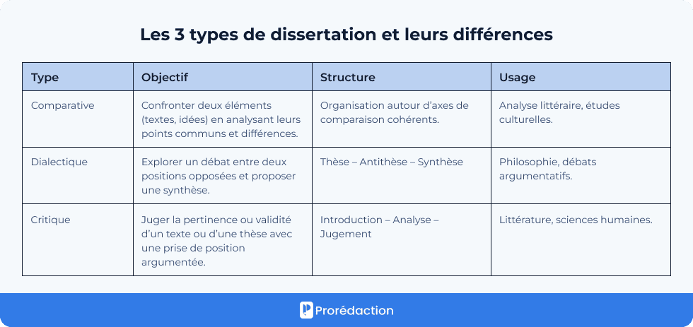 Les 3 types de dissertation et leurs différences