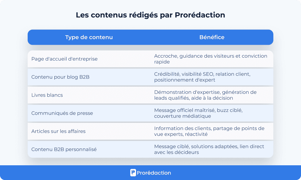 Les contenus rédigés par Prorédaction
