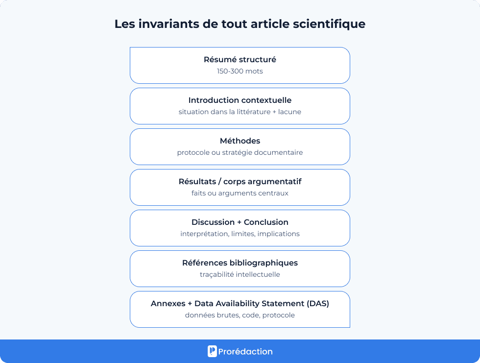 Les invariants de tout article scientifique