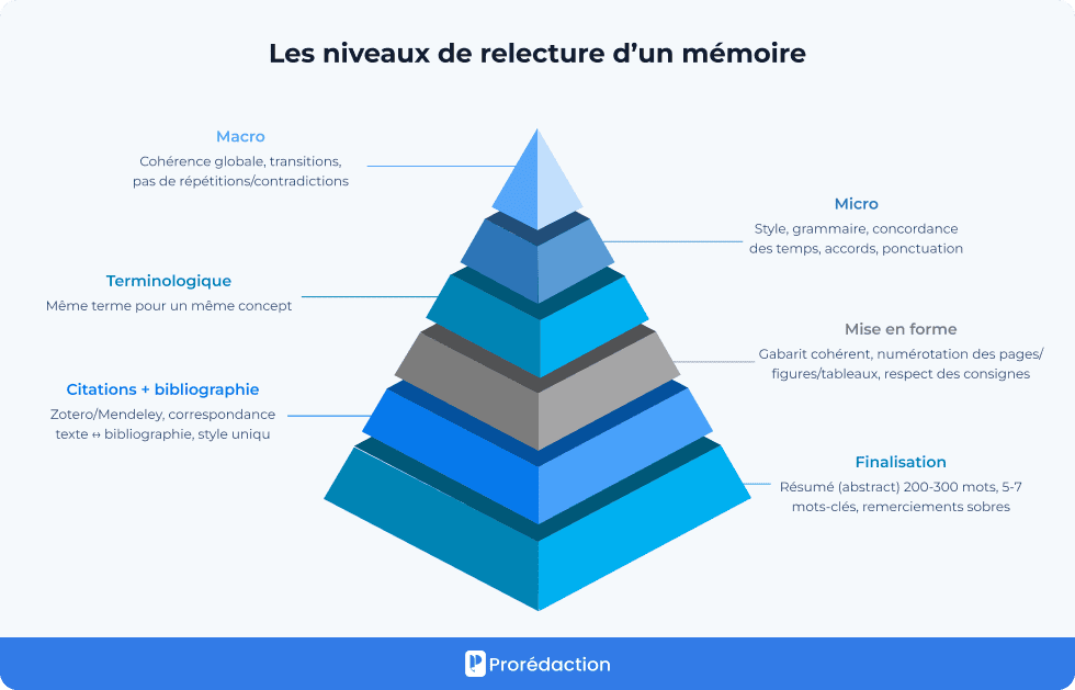 Les niveaux de relecture d’un mémoire