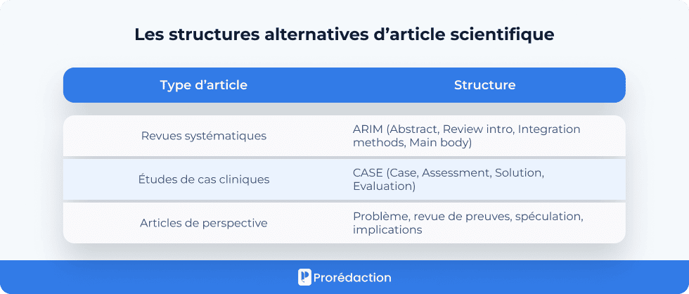 Les structures alternatives d’article scientifique