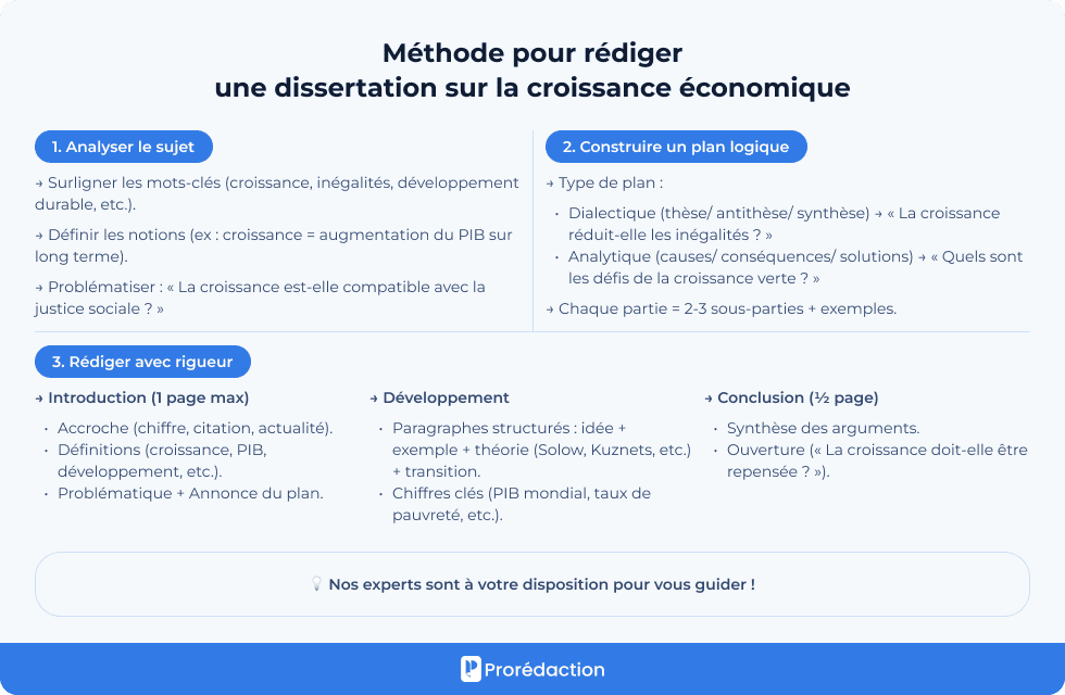 Méthode pour rédiger une dissertation sur la croissance économique