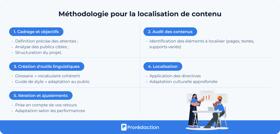 Méthodologie pour la localisation de contenu