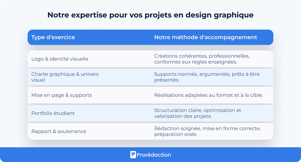 Notre expertise pour vos projets en design graphique