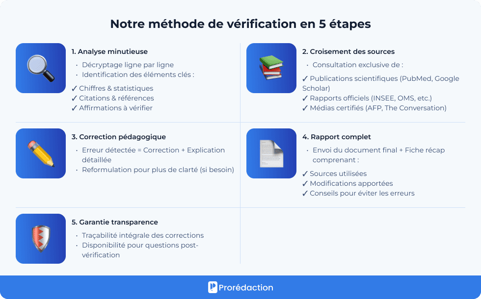 Notre méthode de vérification en 5 étapes
