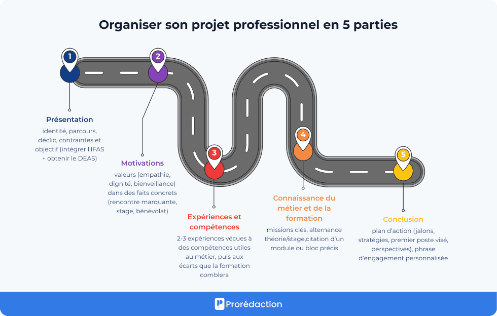 Organiser son projet professionnel en 5 parties