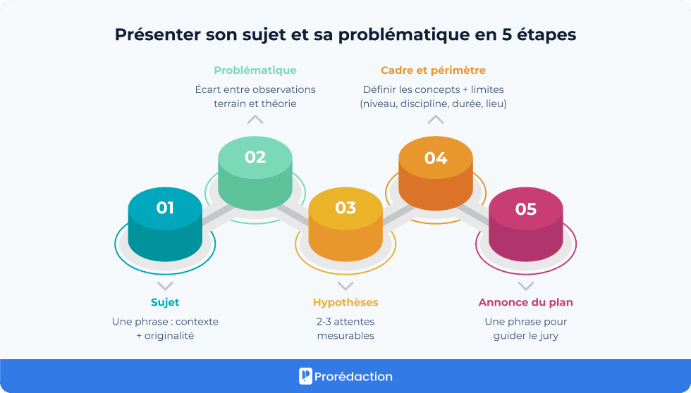 Présenter son sujet et sa problématique en 5 étapes
