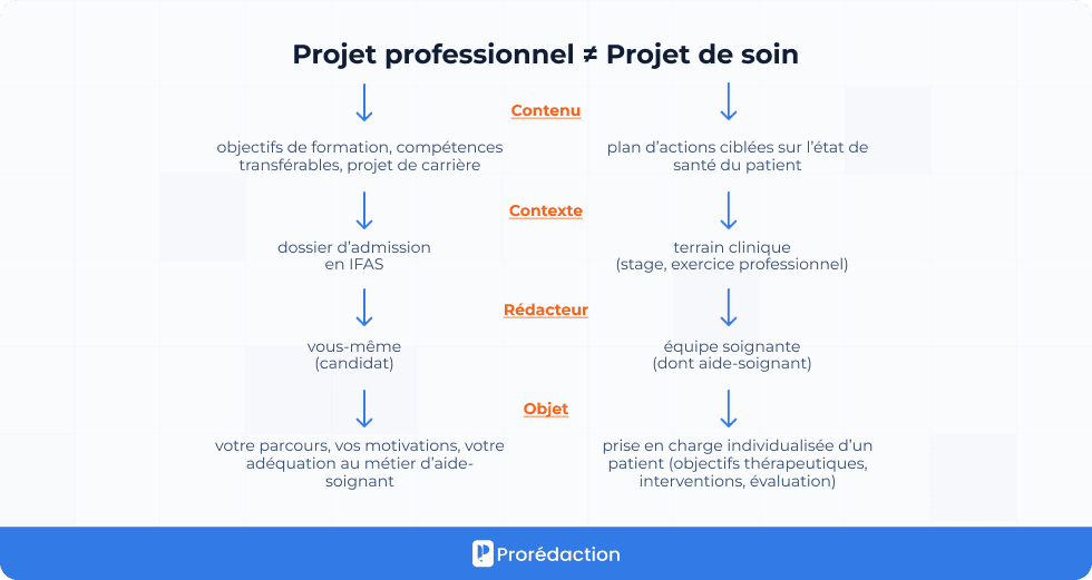 Projet professionnel ≠Projet de soin