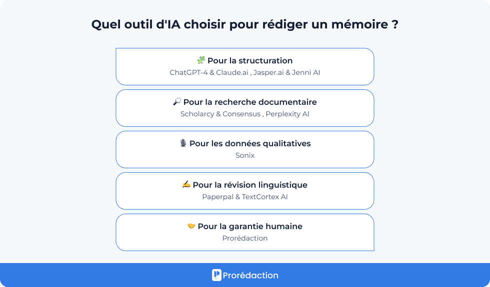Quel outil d'IA choisir pour rédiger un mémoire ?