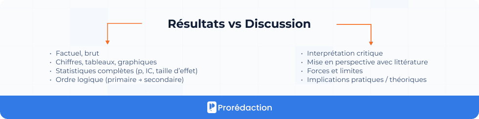 Résultats vs Discussion