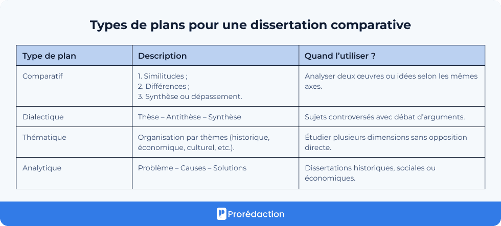 Types de plans pour une dissertation comparative
