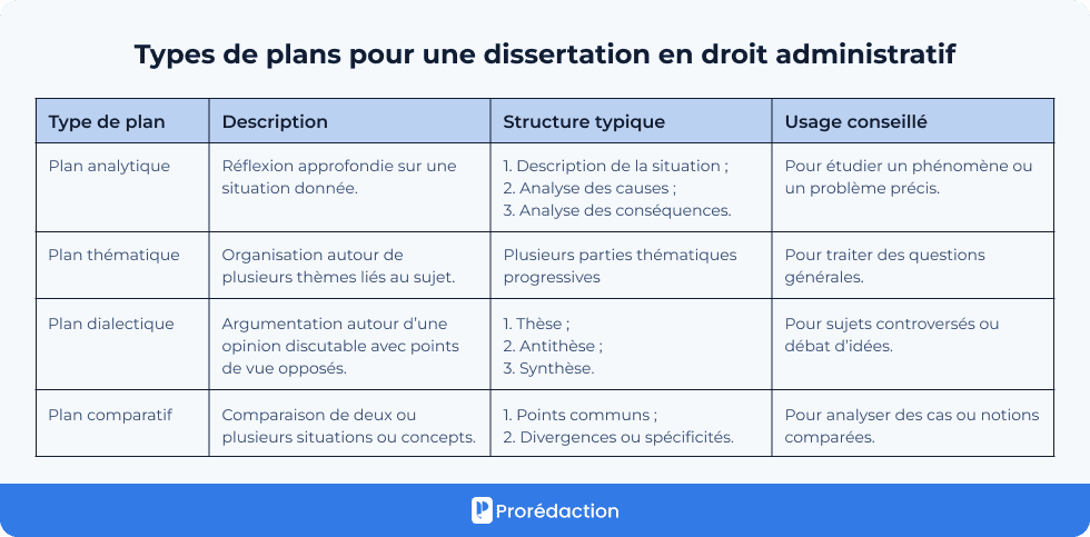 Types de plans pour une dissertation en droit administratif